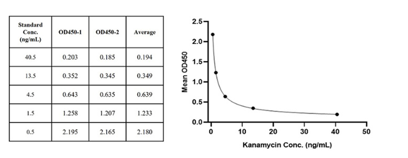 Antibiotic Residue Detection