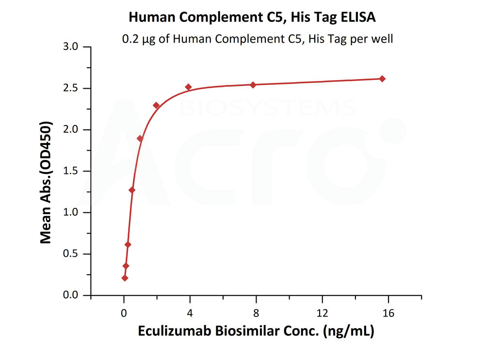 High bioactivity verified by antibody binding