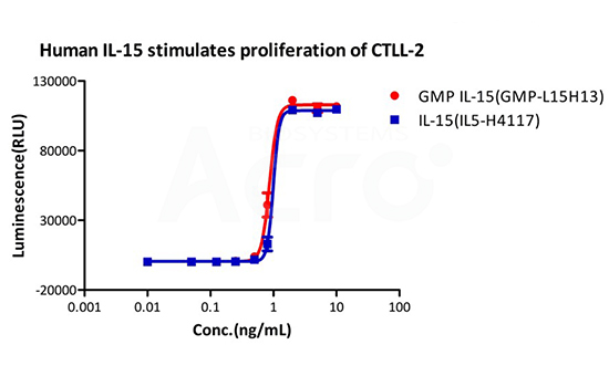 Sample Request for GMP Proteins