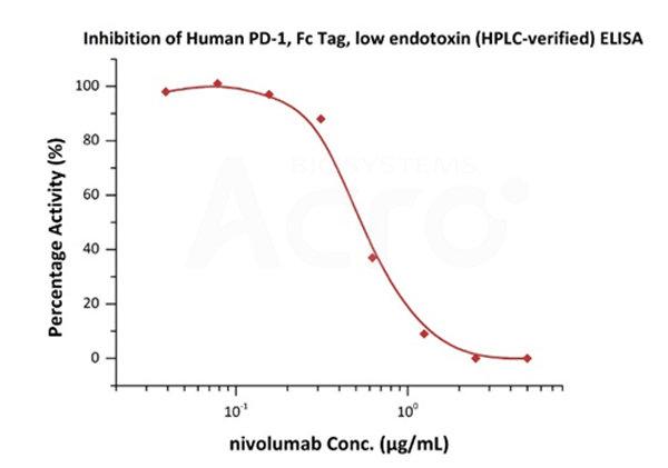 PD-1, MALS-validated protein2