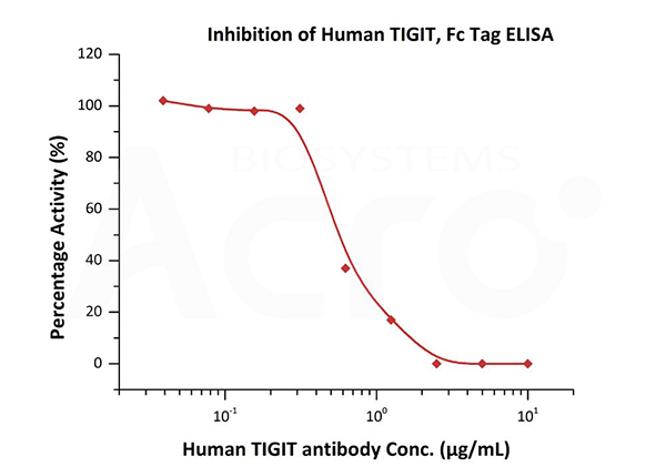 TIGIT, MALS-validated protein