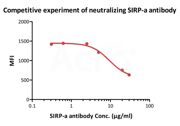 CD47, FACS-validated protein