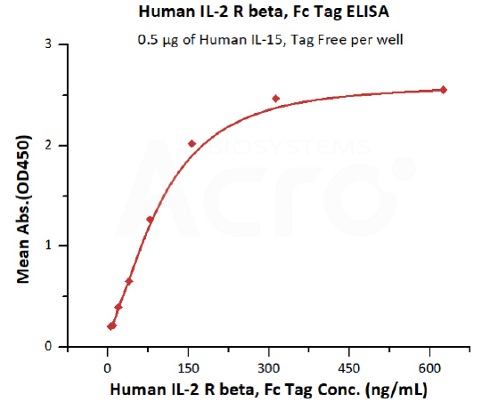 ActiveMax® Human VEGF165