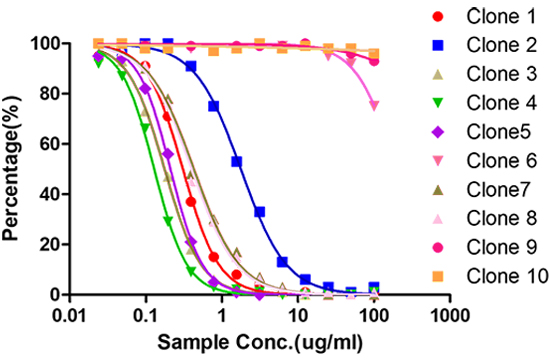 The antibody types were screened by blocking ELISA