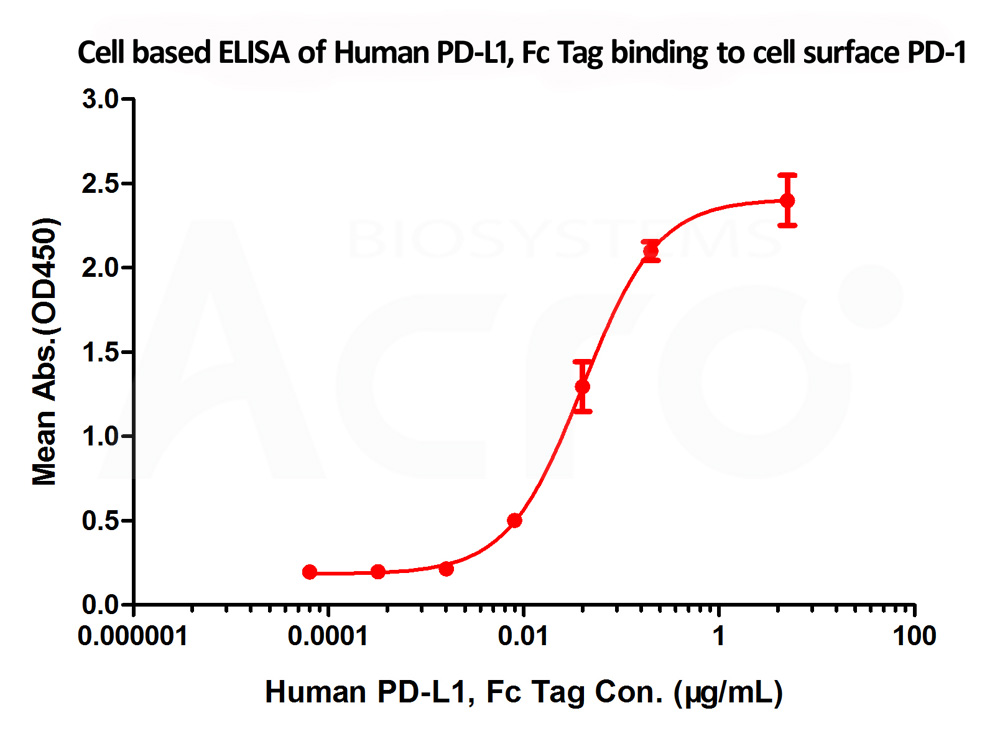  PD-L1 CELL