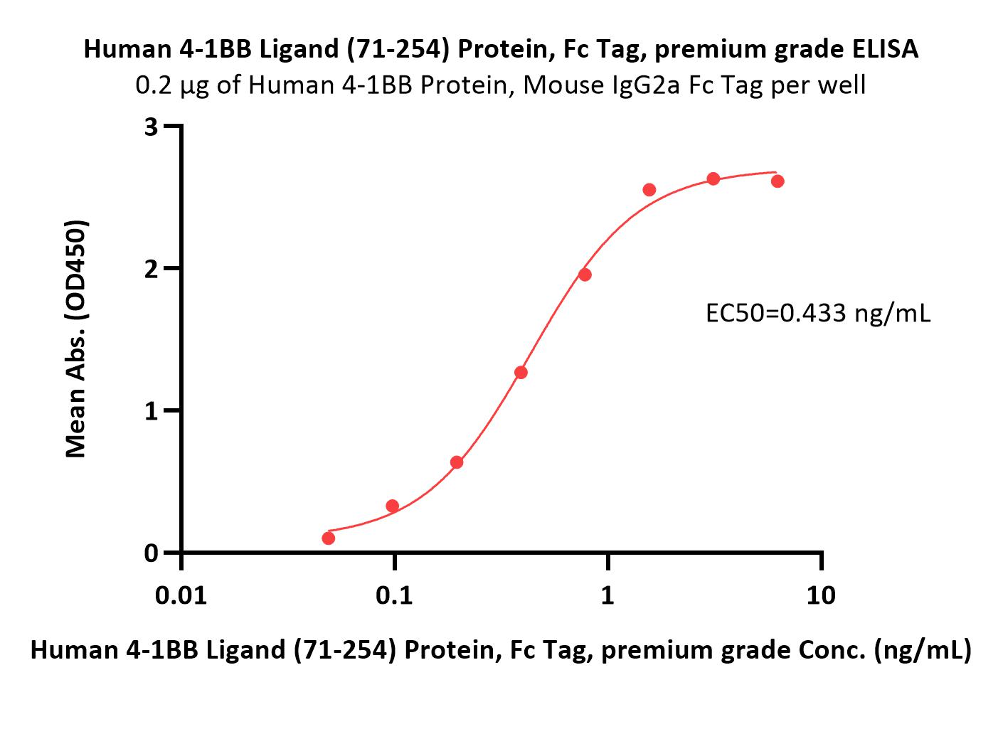  4-1BB Ligand ELISA