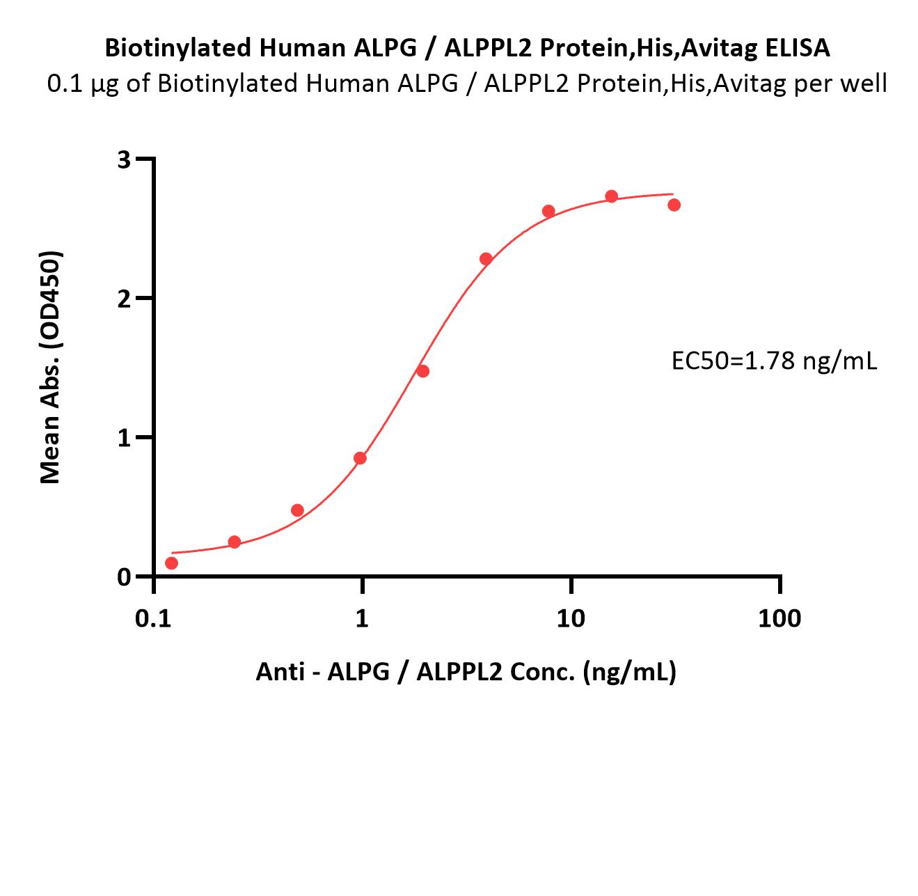  ALPG ELISA