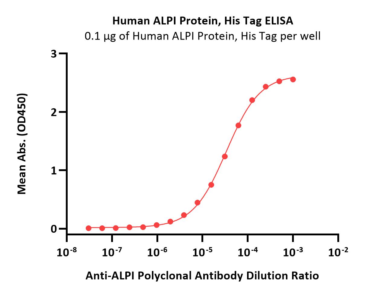  ALPI ELISA