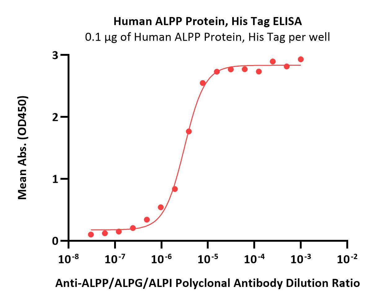  ALPP ELISA