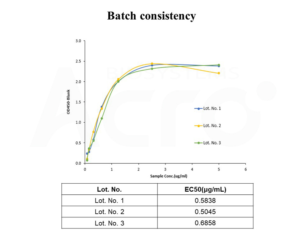  B7-1 BATCH ELISA