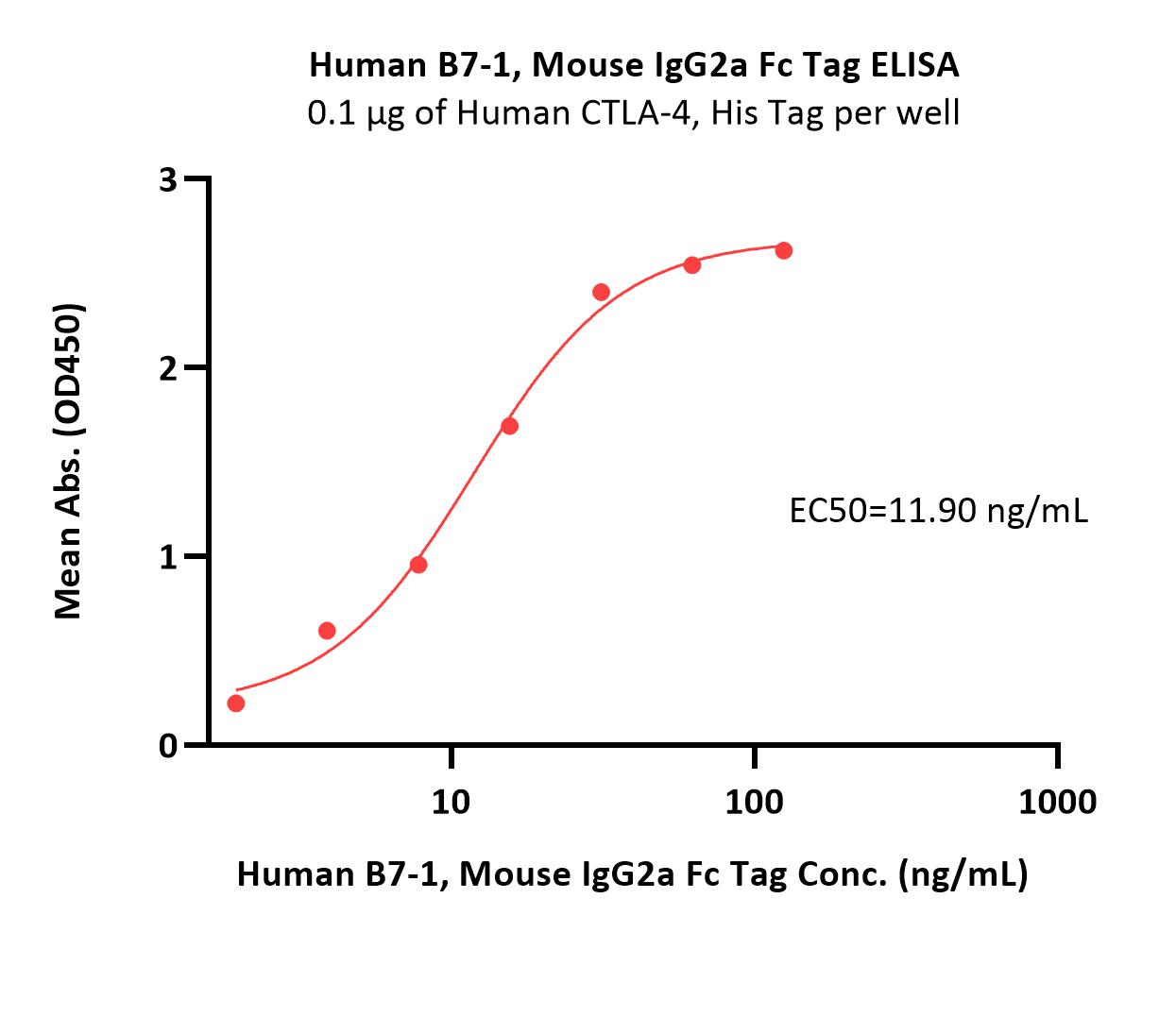  B7-1 ELISA