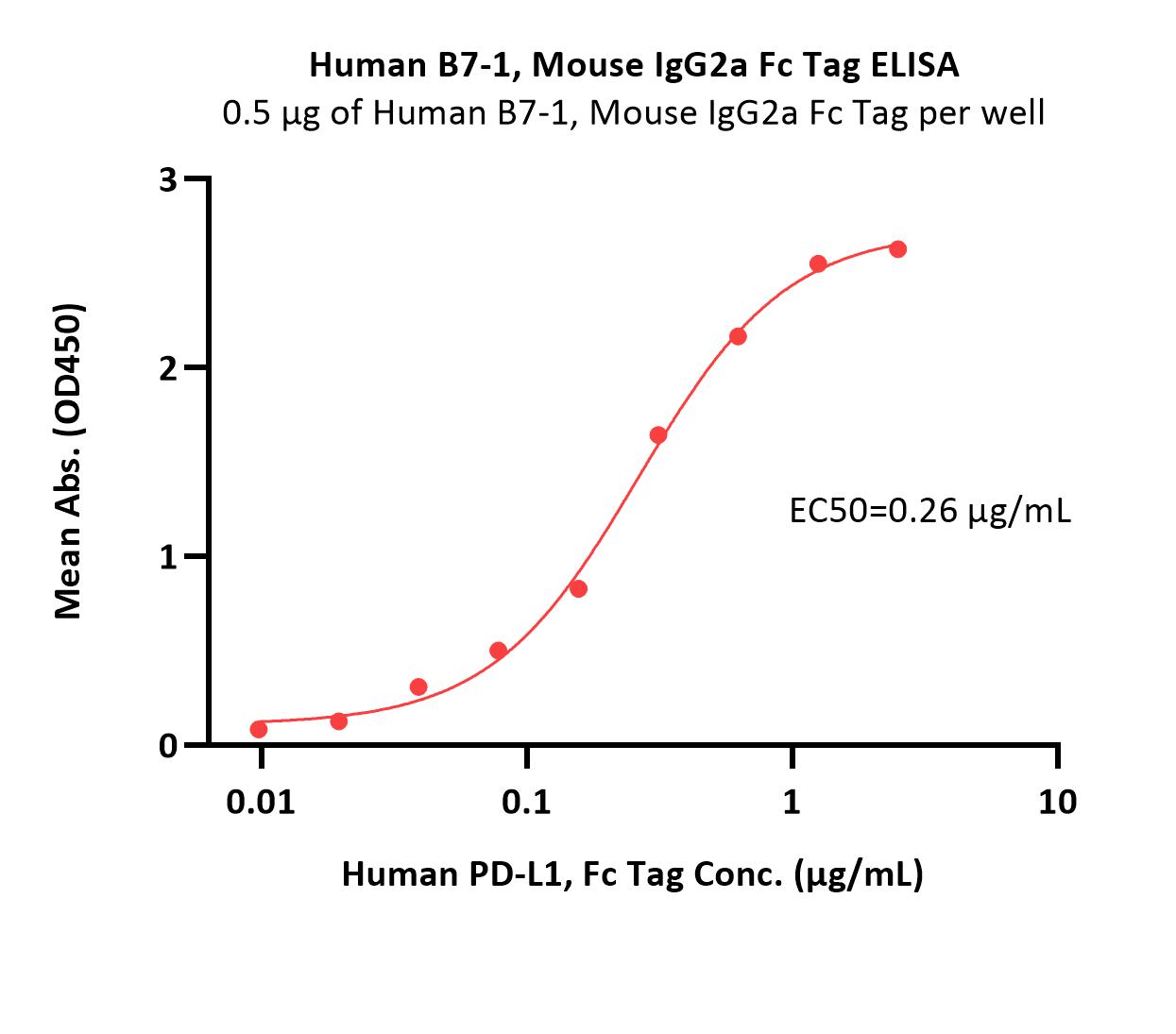  B7-1 ELISA