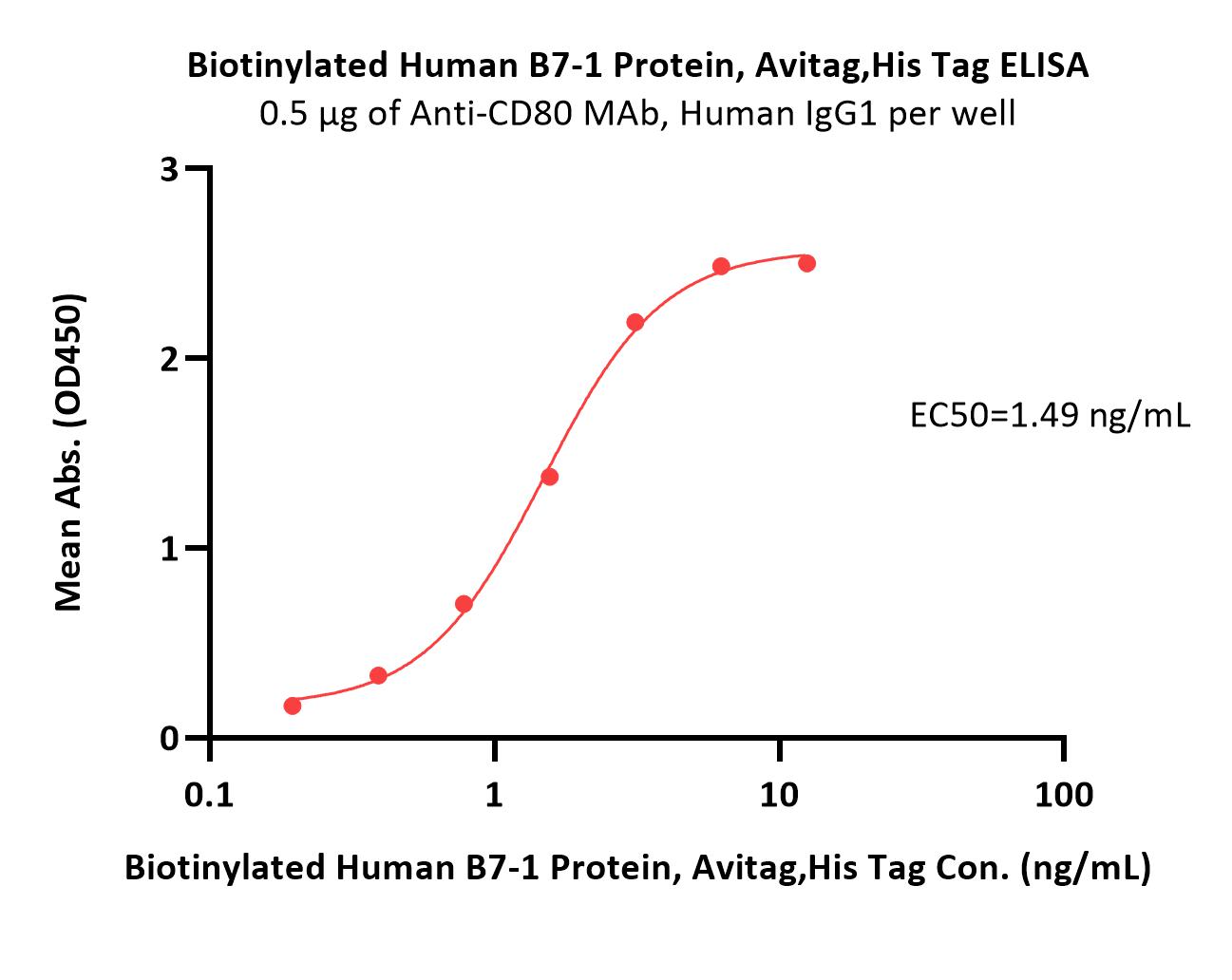  B7-1 ELISA