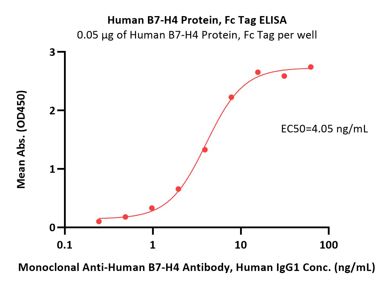  B7-H4 ELISA