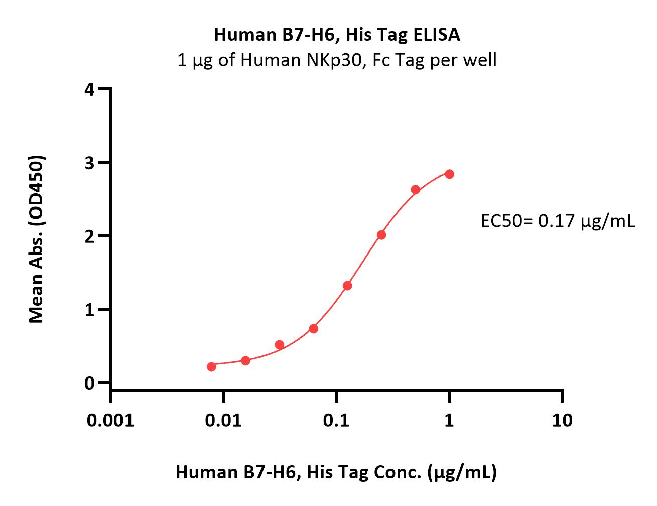  B7-H6 ELISA