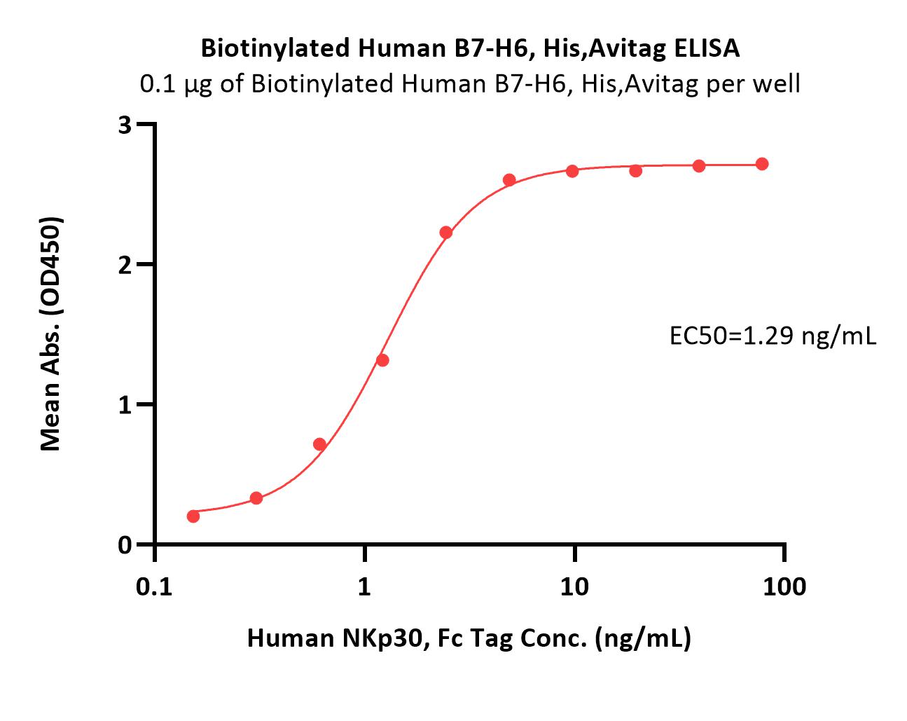  B7-H6 ELISA