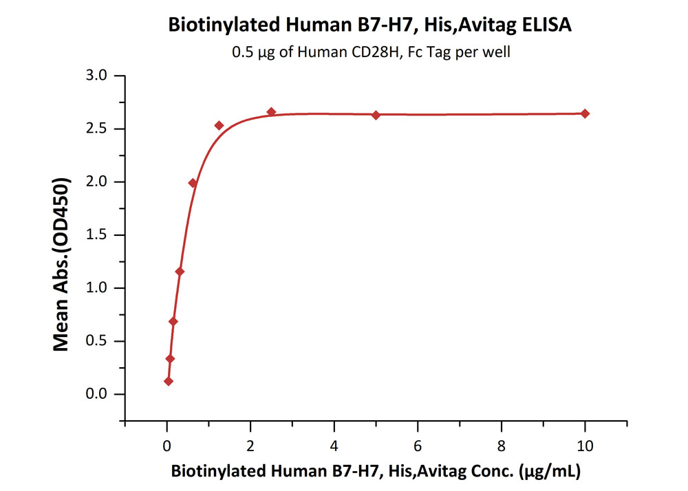 Biotinylated Human B7-H7, His,Avitag™Biotinylated Human B7-H7, His,Avitag™ (Cat. No. B77-H82E3) ELISA bioactivity