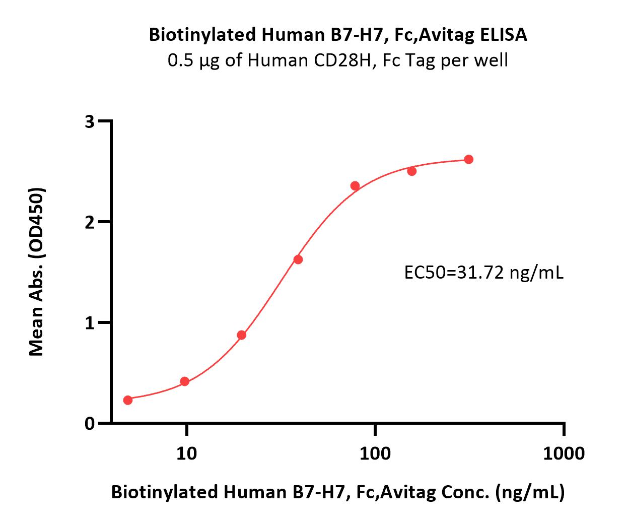  B7-H7 ELISA