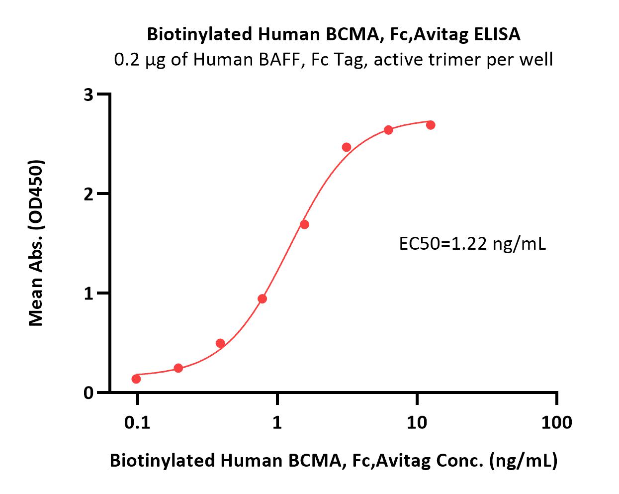  BCMA ELISA