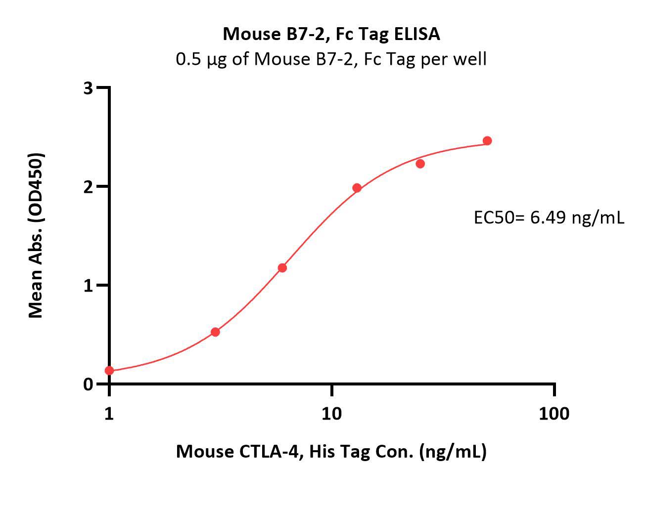  B7-2 ELISA