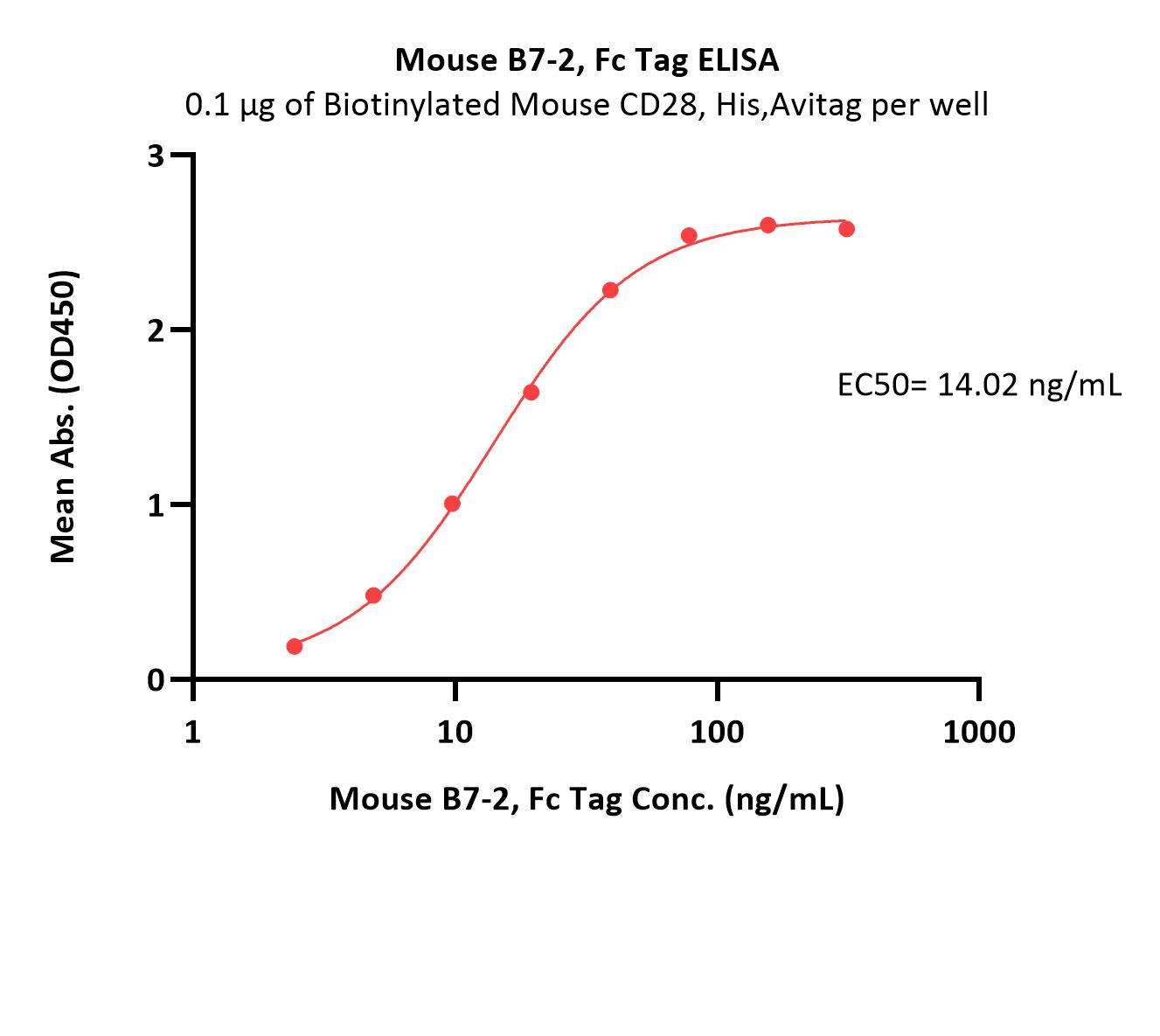  B7-2 ELISA