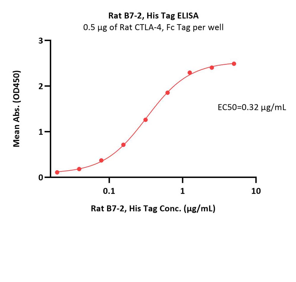  B7-2 ELISA