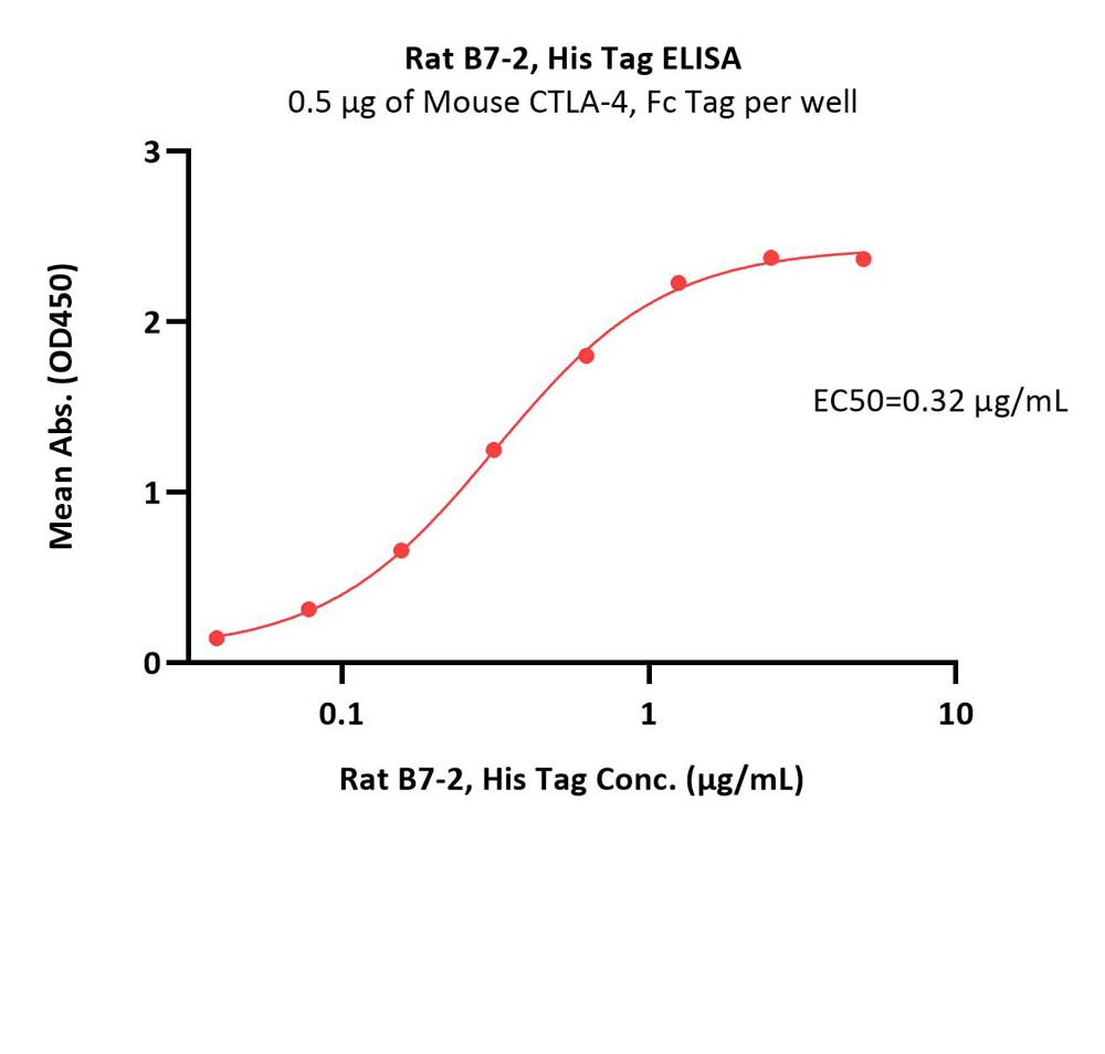  B7-2 ELISA