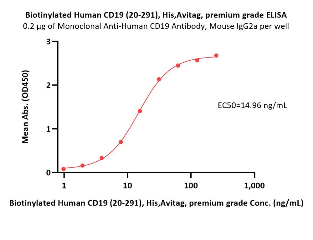  CD19 ELISA