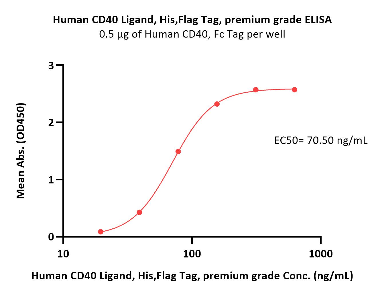  CD40 Ligand ELISA