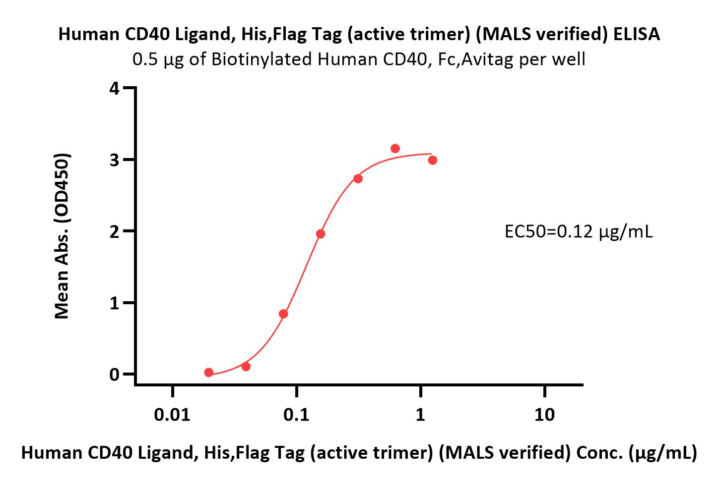  CD40 Ligand ELISA