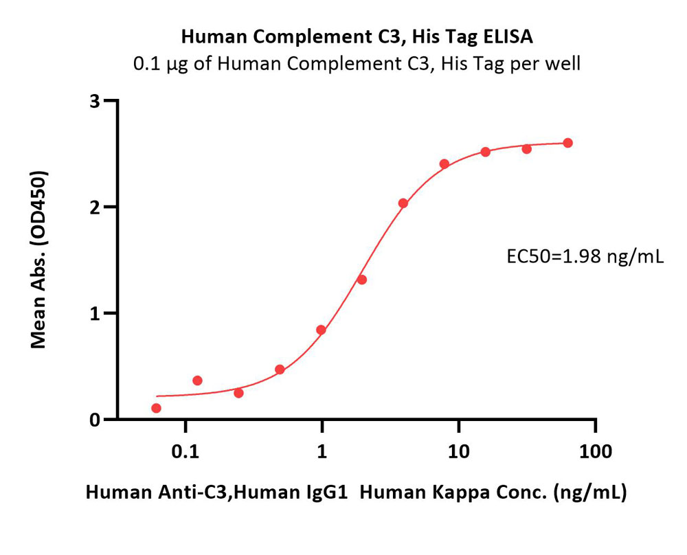  Complement C3 ELISA