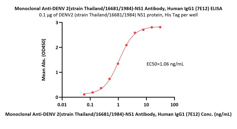  DENV 2-NS1 ELISA