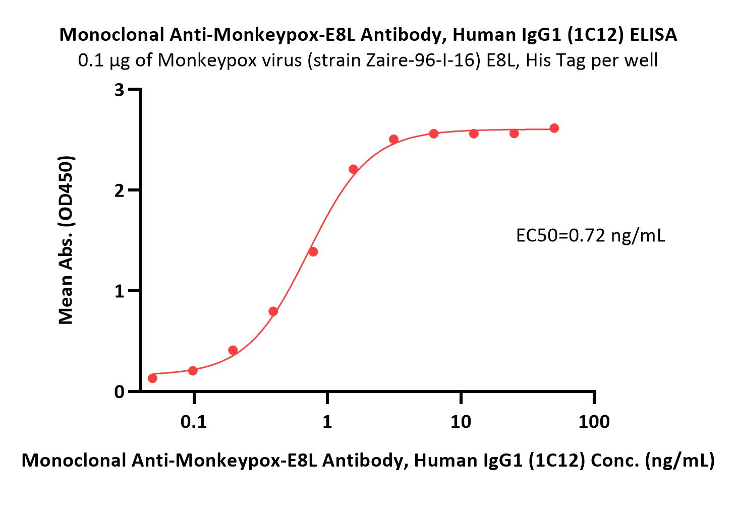  E8L (MPXV) ELISA