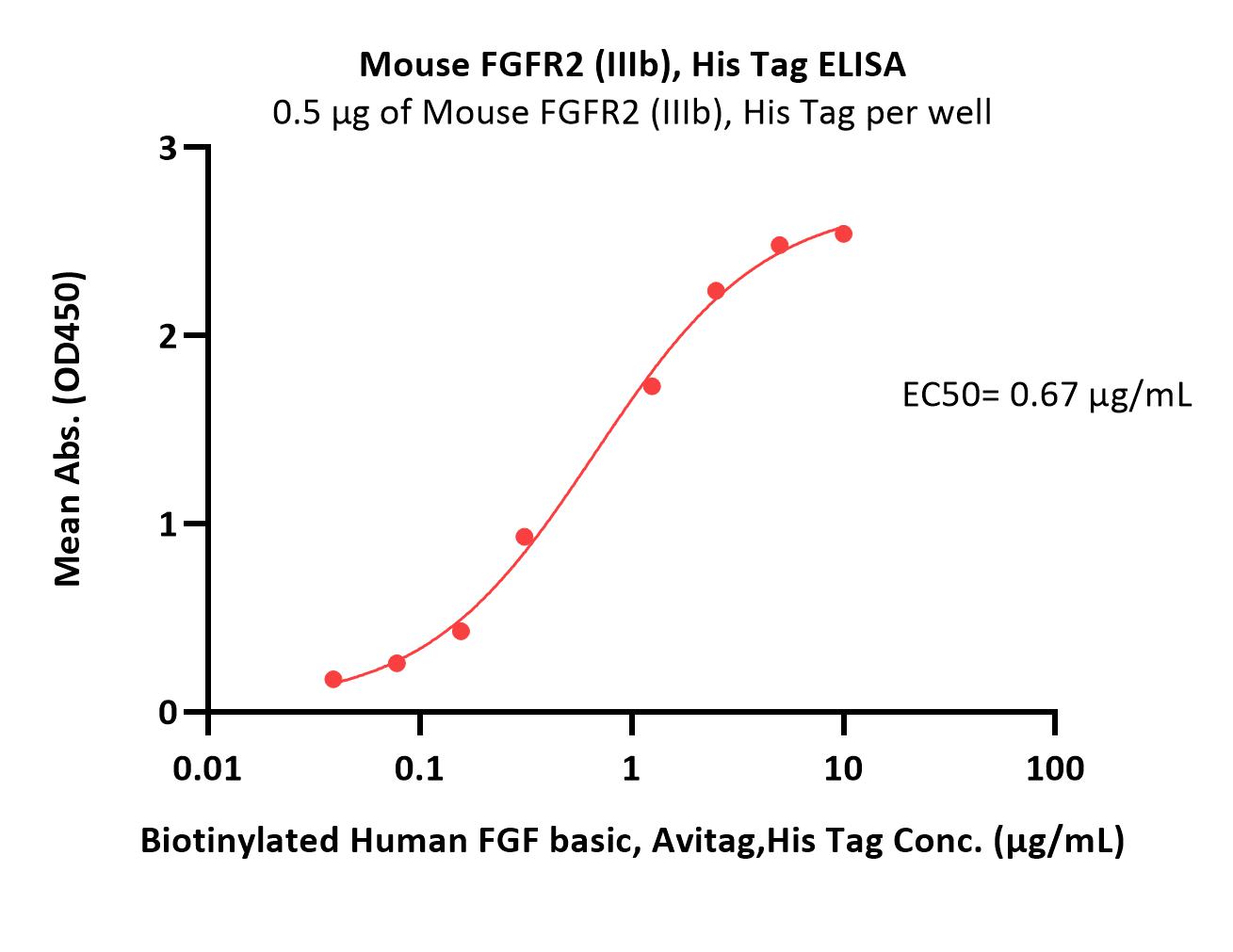 Mouse FGFR2 (IIIb), His TagMouse FGFR2 (IIIb), His Tag (Cat. No. FGB-M52H5) ELISA bioactivity