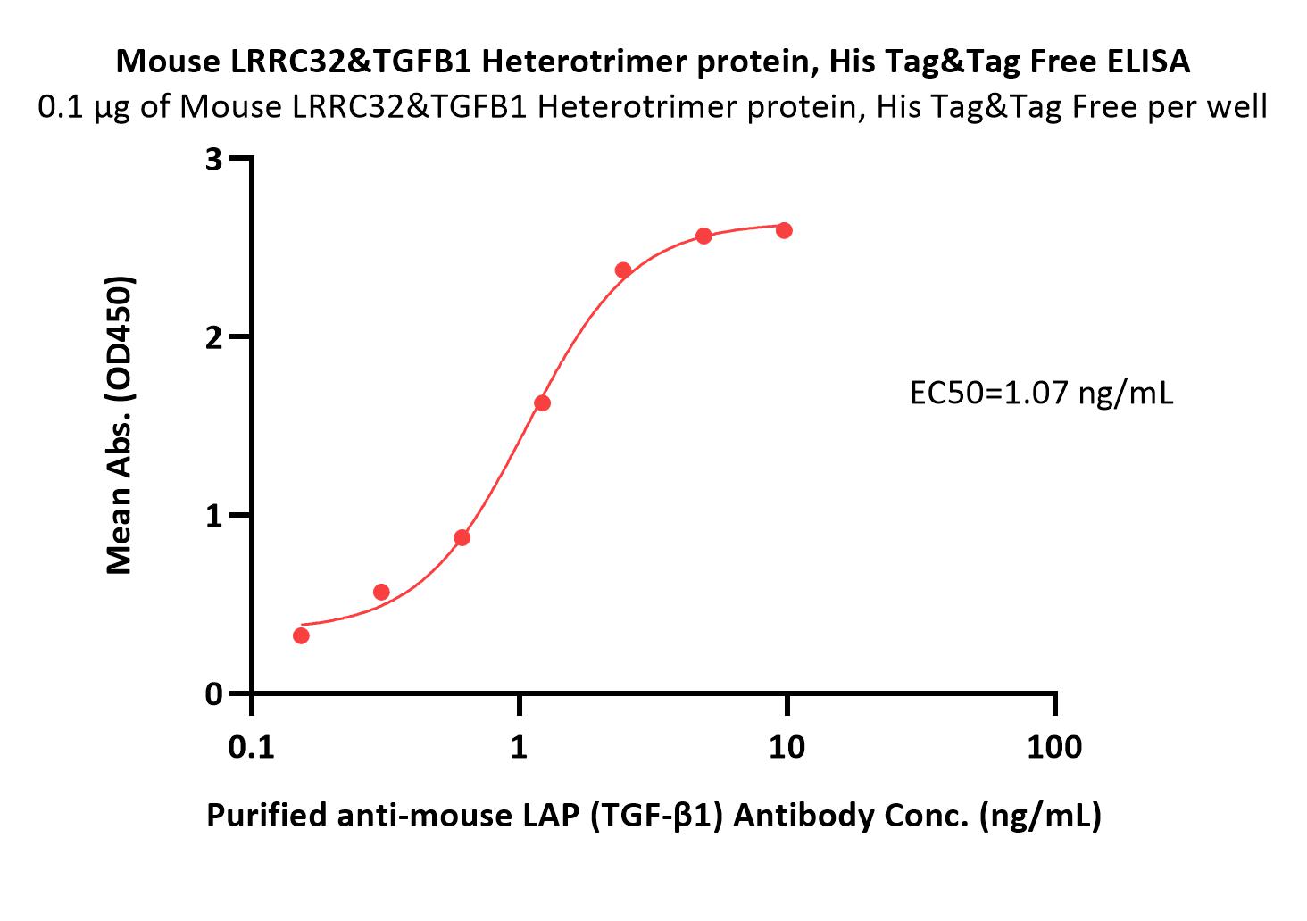  LRRC32 & TGF-beta 1 ELISA