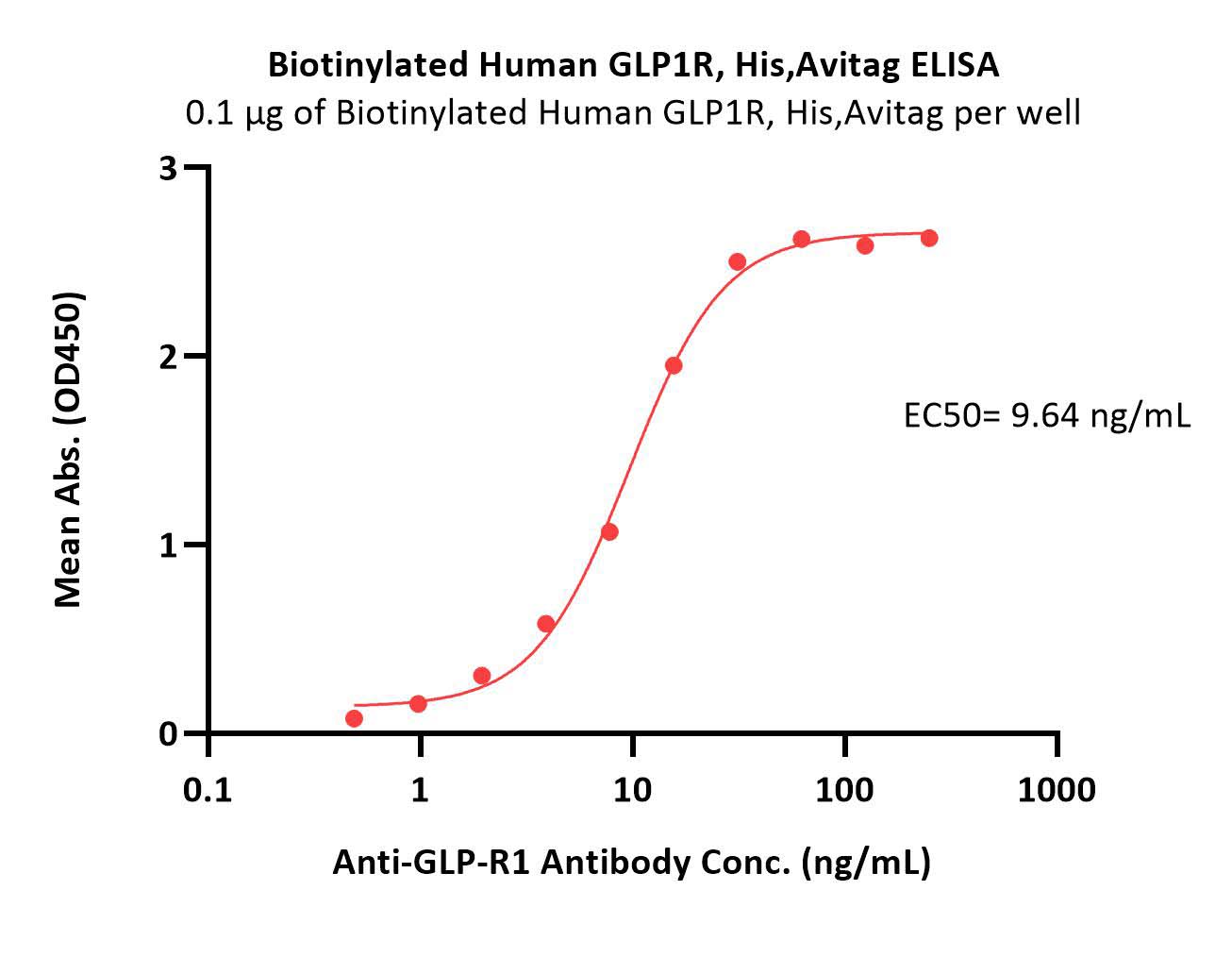  GLP1R ELISA