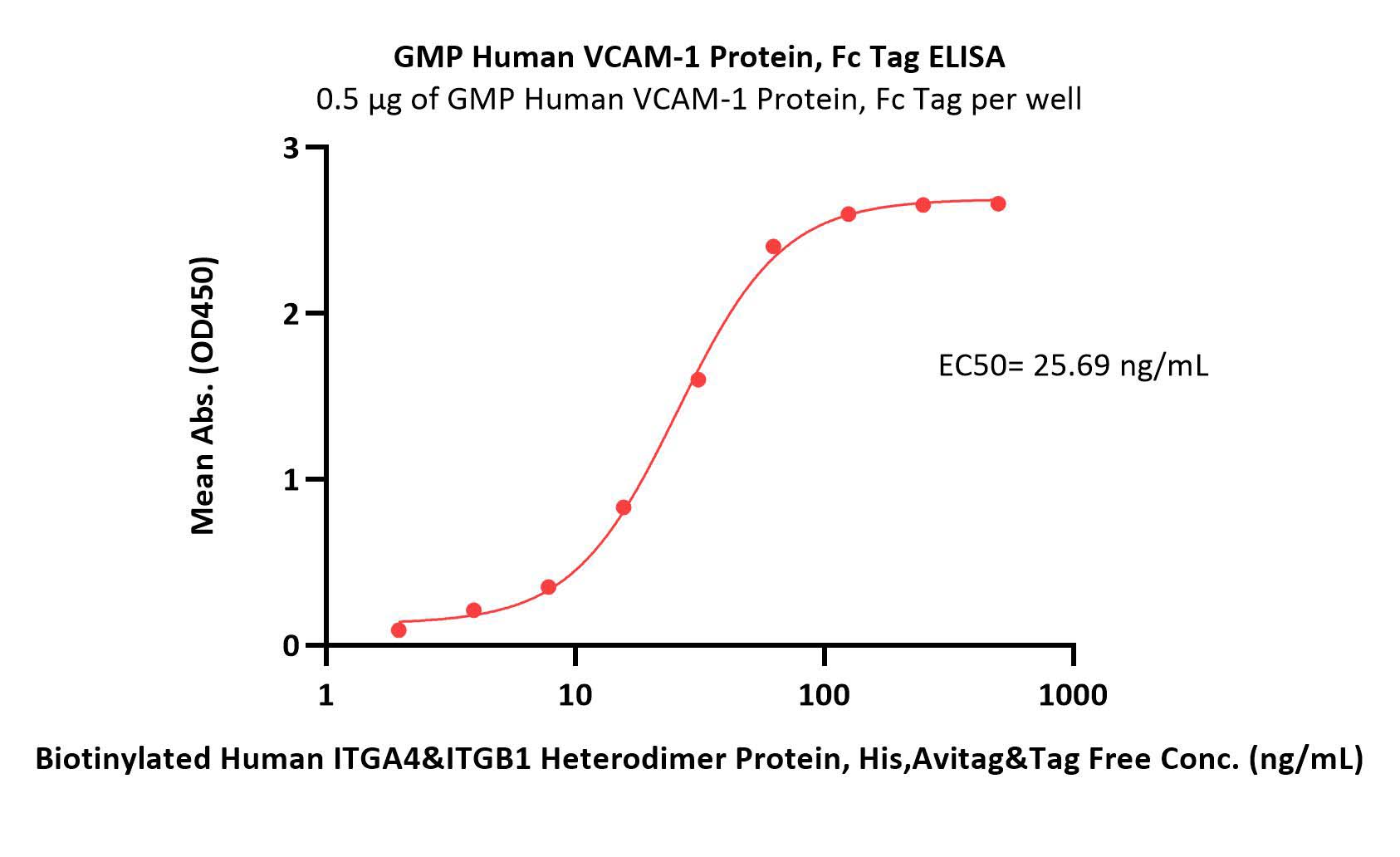  VCAM-1 ELISA