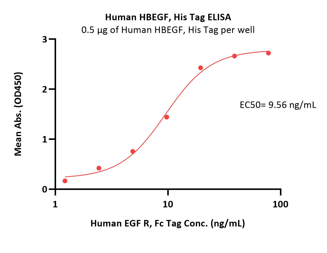  HBEGF ELISA