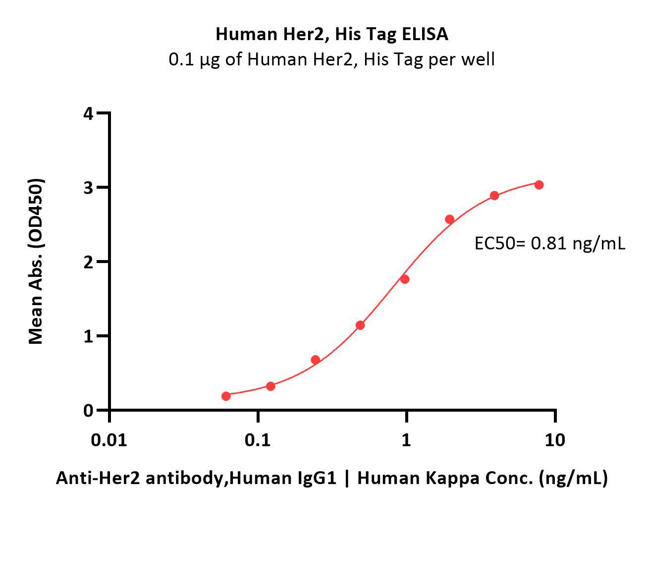  Her2 ELISA