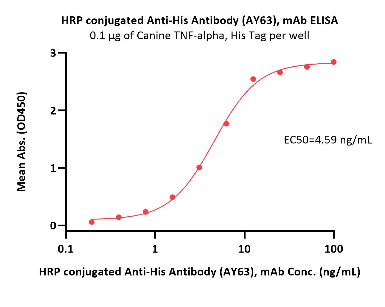  His ELISA