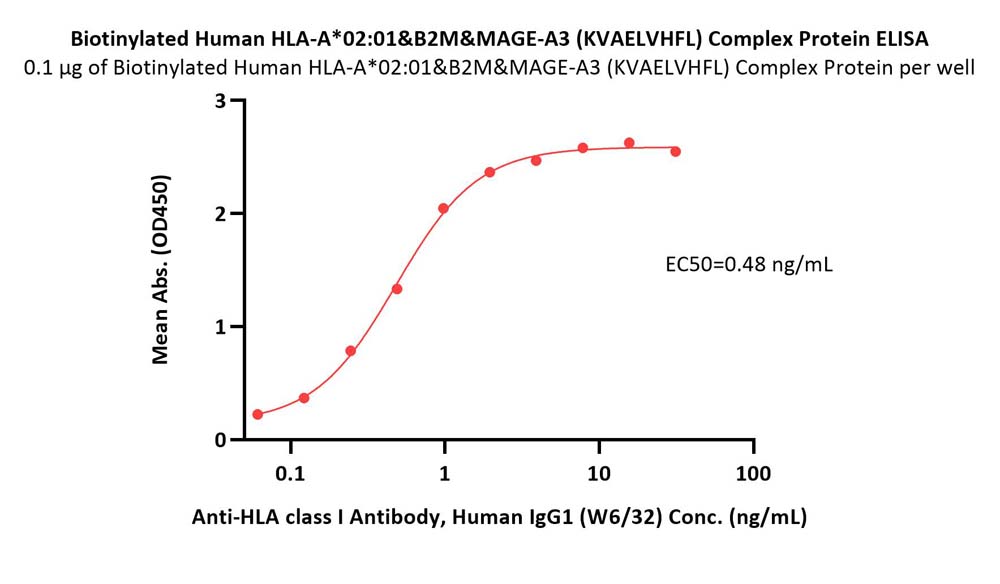  HLA-A*0201 | B2M | MAGE-A3 ELISA