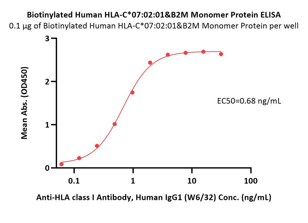  HLA-C*070201 & B2M ELISA