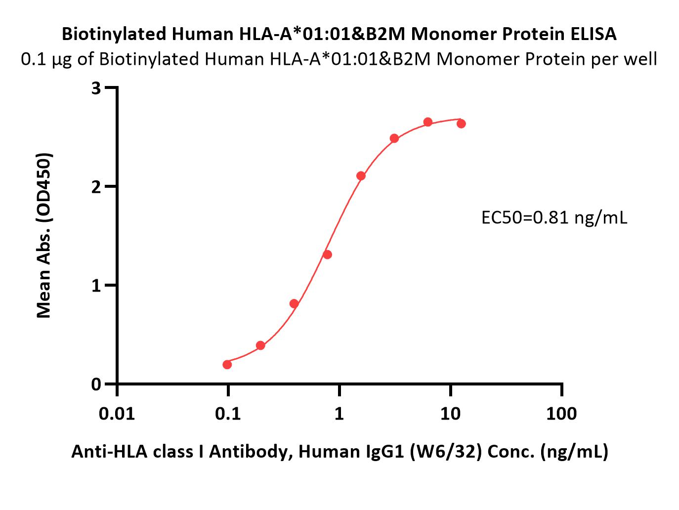  HLA-A*0101 & B2M ELISA