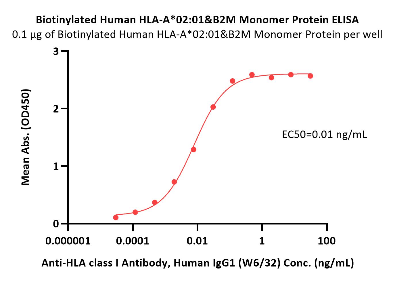  HLA-A*02:01 & B2M ELISA