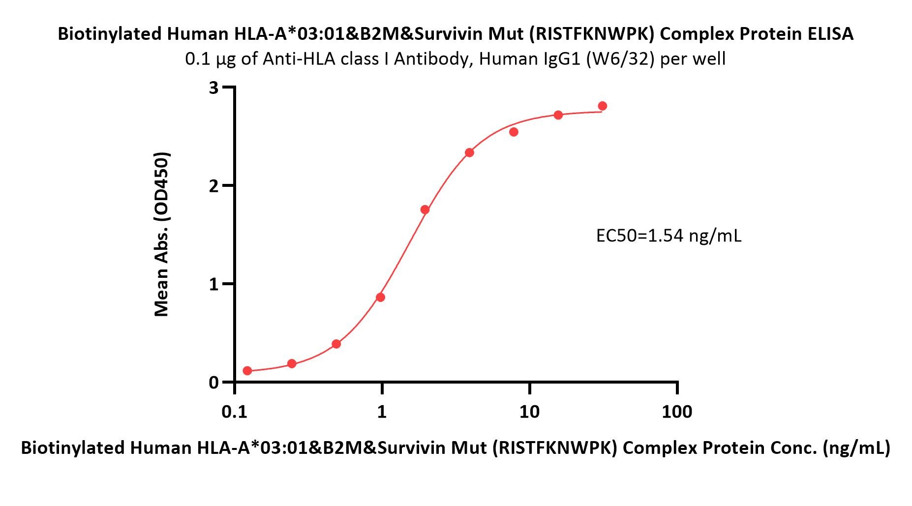  HLA-A*0301 & B2M & Survivin Mut (RISTFKNWPK) ELISA