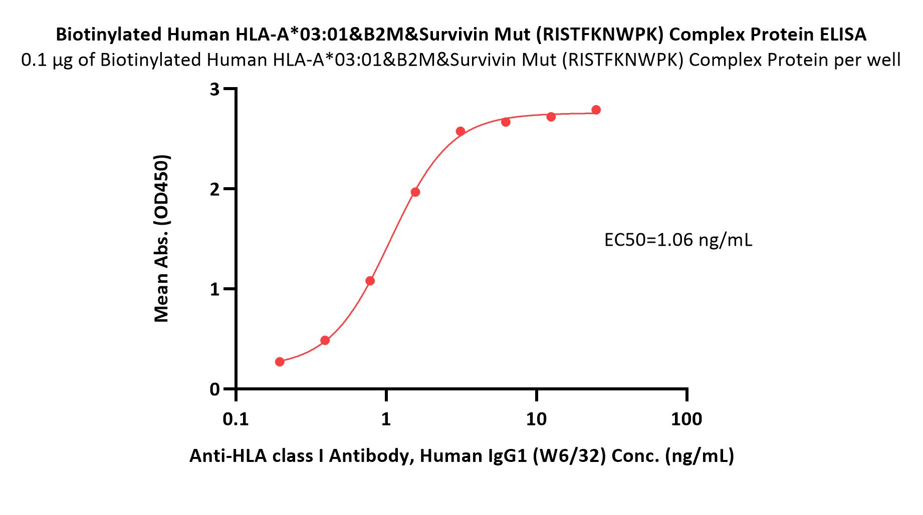  HLA-A*0301 & B2M & Survivin Mut (RISTFKNWPK) ELISA