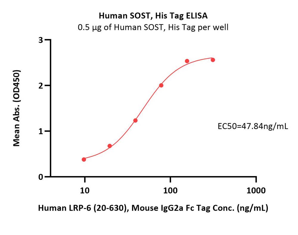  SOST ELISA