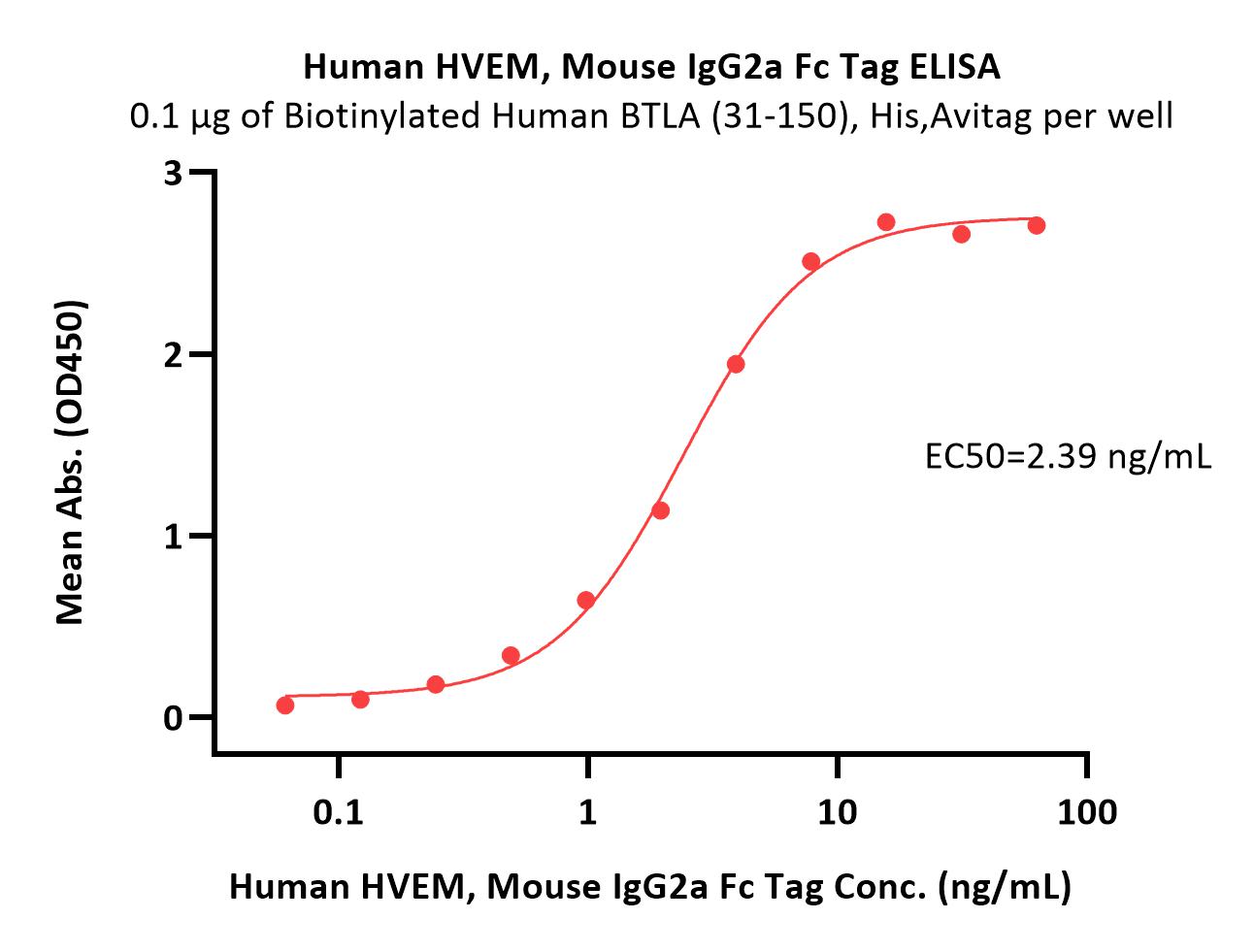  HVEM ELISA