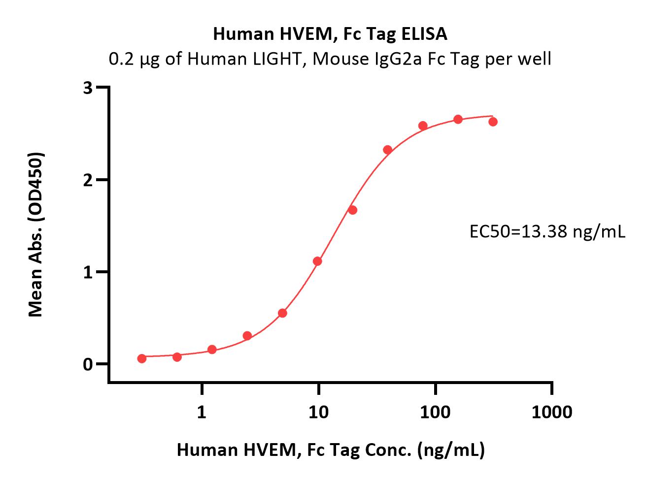  HVEM ELISA