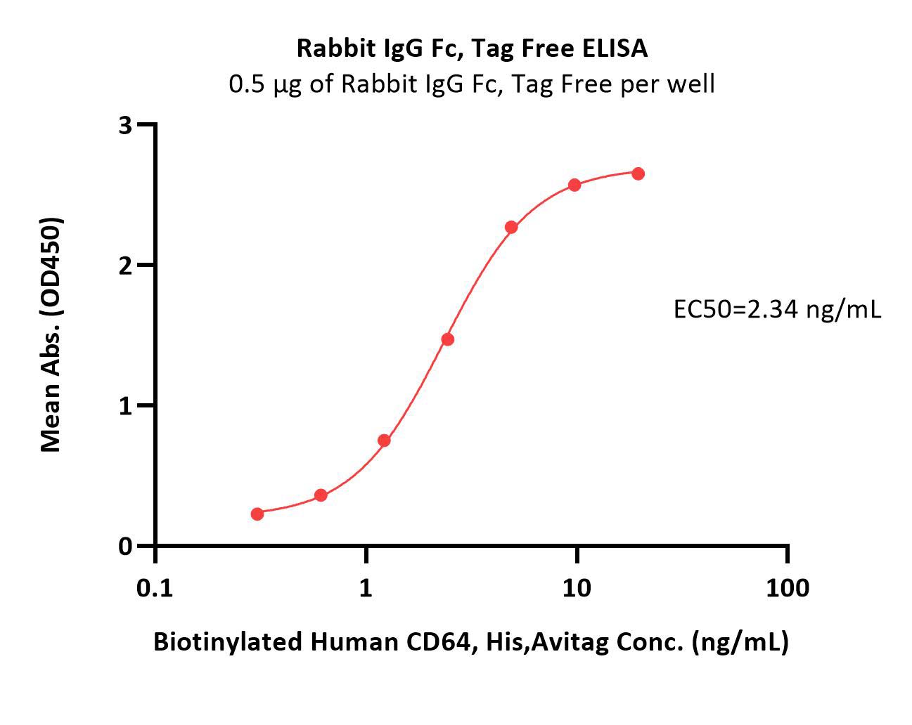 Rabbit IgG Fc, Tag FreeRabbit IgG Fc, Tag Free (Cat. No. IGG-R5203) ELISA bioactivity